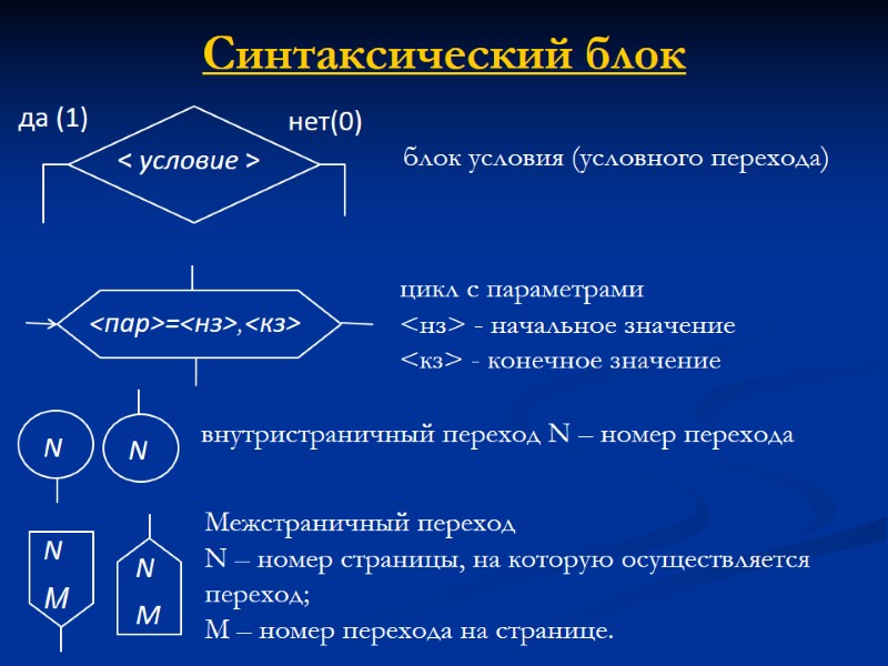 Синтаксический блок < условие > нет(0) да (1) блок условия (условного перехода) <пар>=<нз>,<кз> цикл